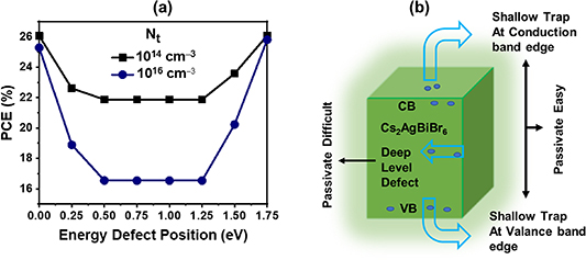 Design and defect study of Cs2AgBiBr6 double perovskite solar cell ...