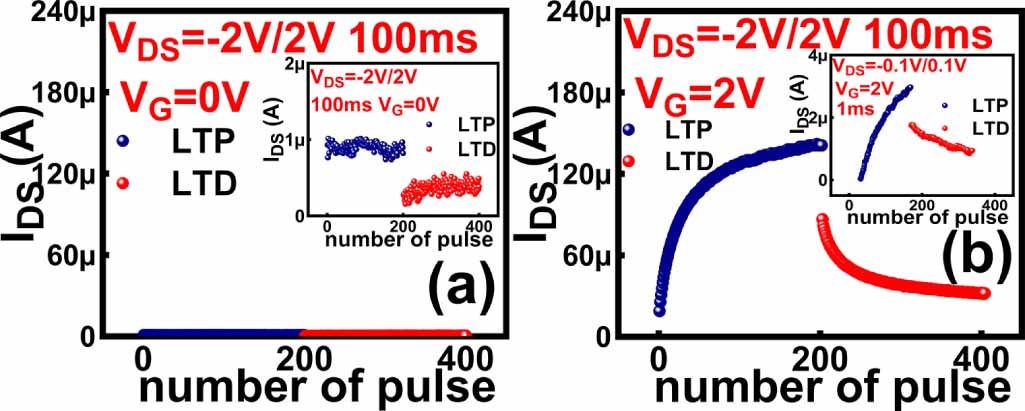 Room-temperature-processed synaptic a-IGZO TFT with high-k HfLaO