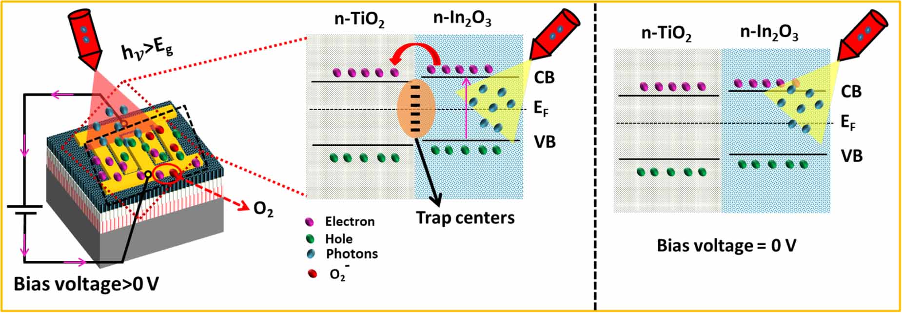 In2O3 decorated TiO2 for broadband photosensing applications