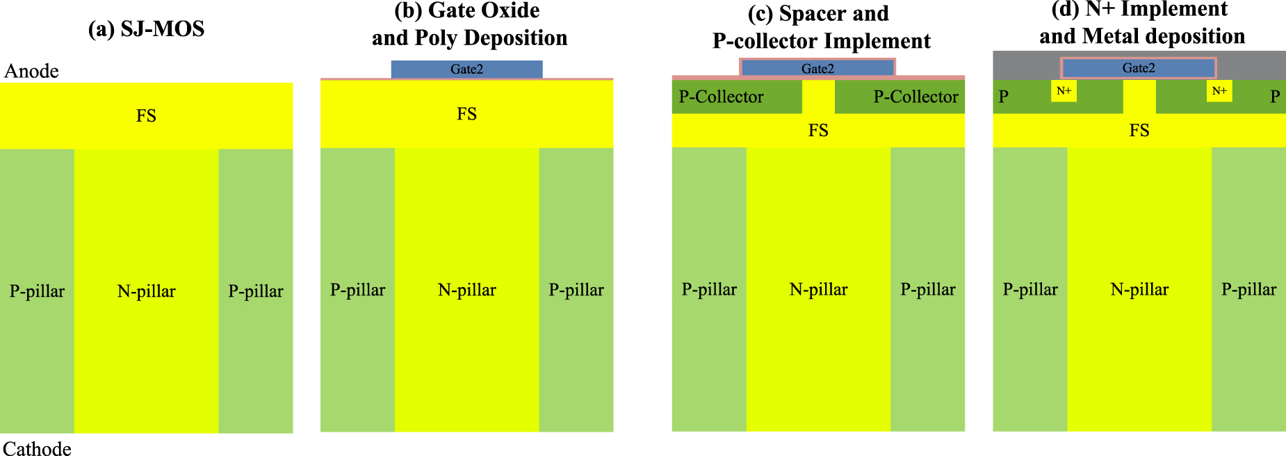 Actively controlled anode auxiliary gate super-junction insulated gate ...