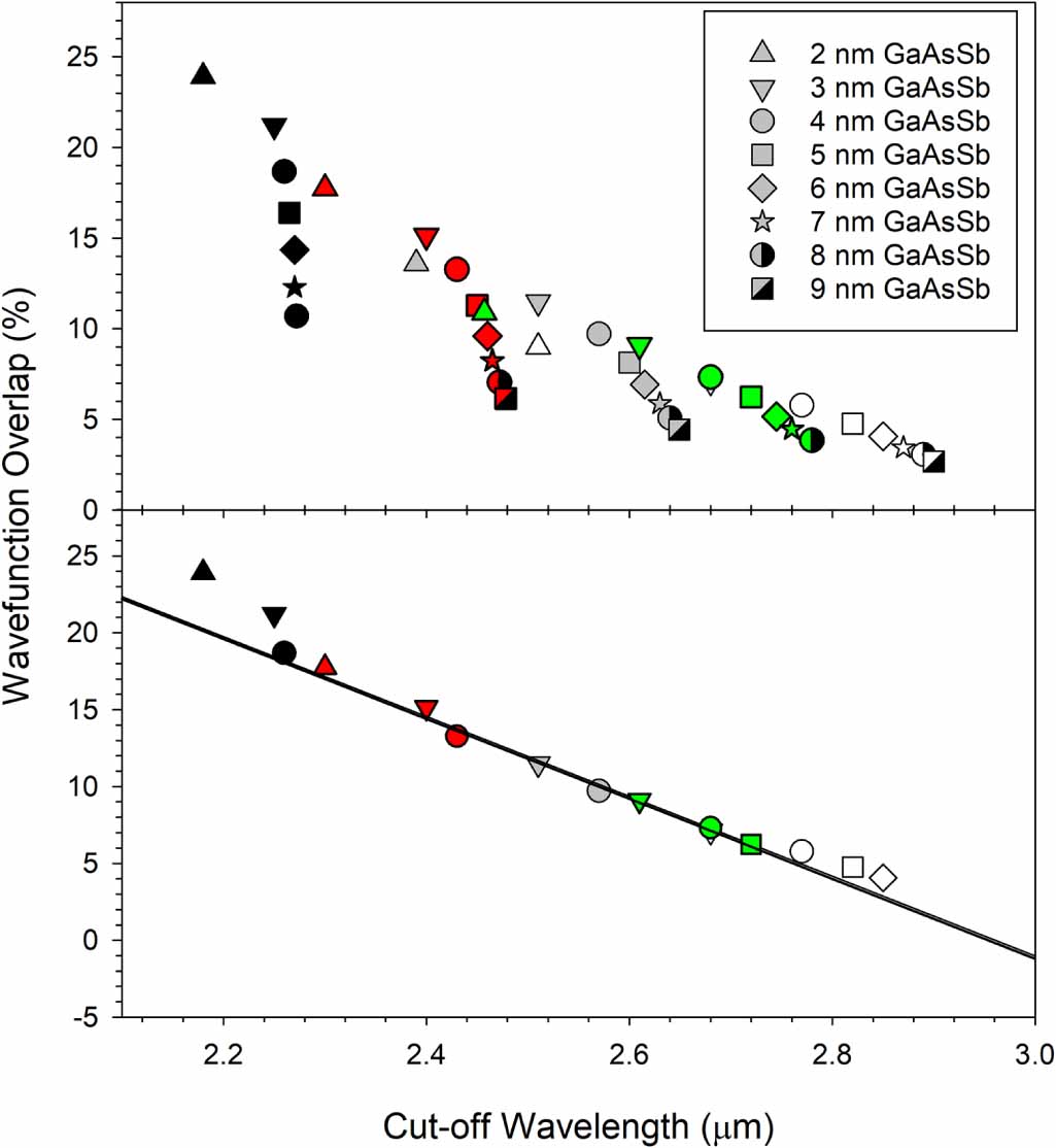 Characterisation, modelling and design of cut-off wavelength of InGaAs ...