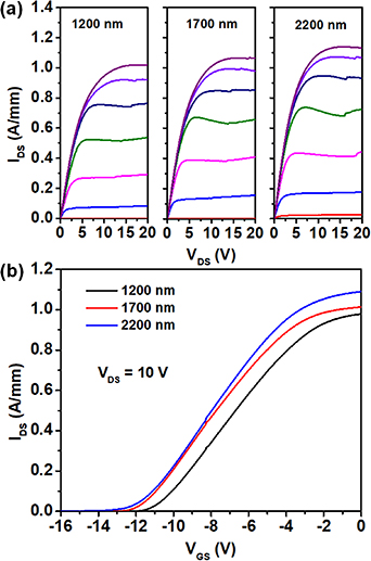Effects of AlN/GaN superlattice buffer layer on performances of AlGaN ...