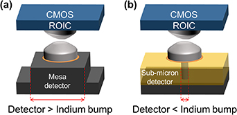 Micromic Row Toward sub-micron pixels for short-wave infrared imaging - IOPscience