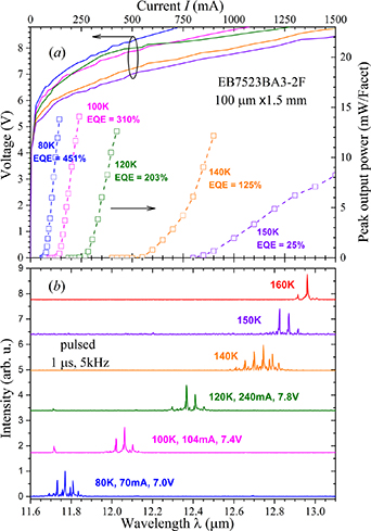 Enhanced performance of InAs-based interband cascade lasers emitting ...
