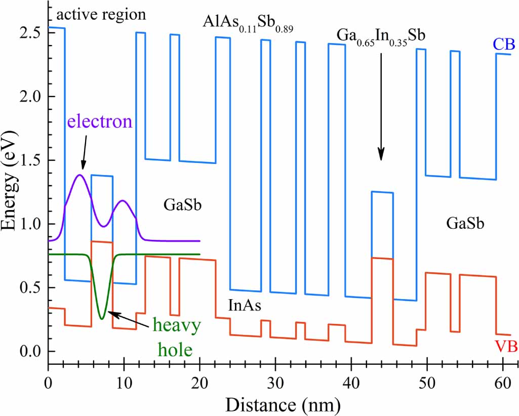 Enhanced performance of InAs-based interband cascade lasers emitting ...