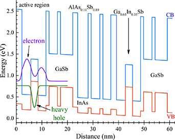 Enhanced performance of InAs-based interband cascade lasers emitting ...