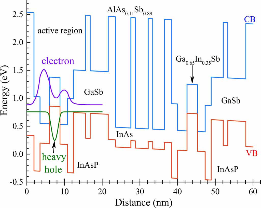 Enhanced performance of InAs-based interband cascade lasers emitting ...