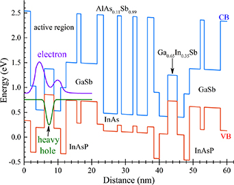 Enhanced performance of InAs-based interband cascade lasers emitting ...