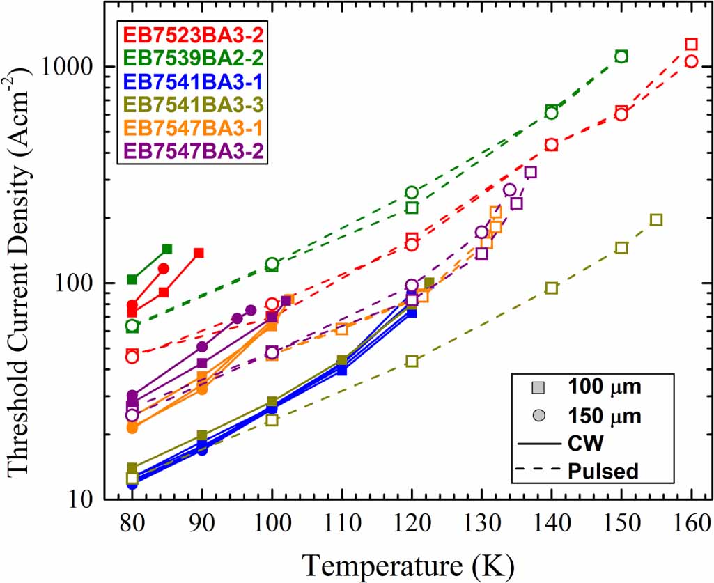Enhanced performance of InAs-based interband cascade lasers emitting ...