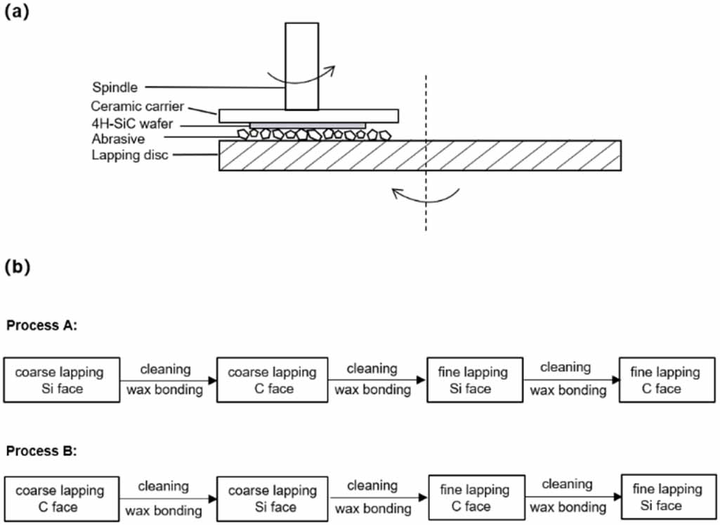 Optimizing the flatness of 4H-silicon carbide wafers by tuning the ...