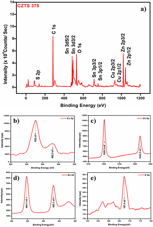 Preparation and characterization of CZTS thin films by vacuum-assisted ...