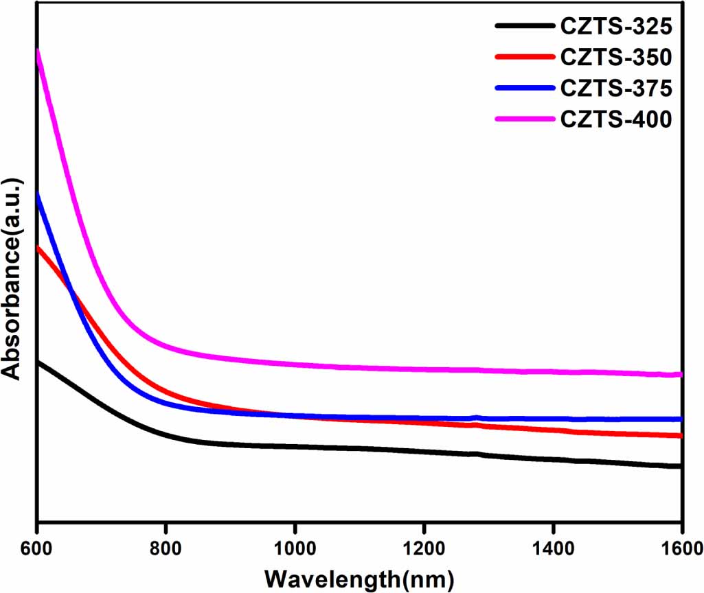 Preparation and characterization of CZTS thin films by vacuum-assisted ...