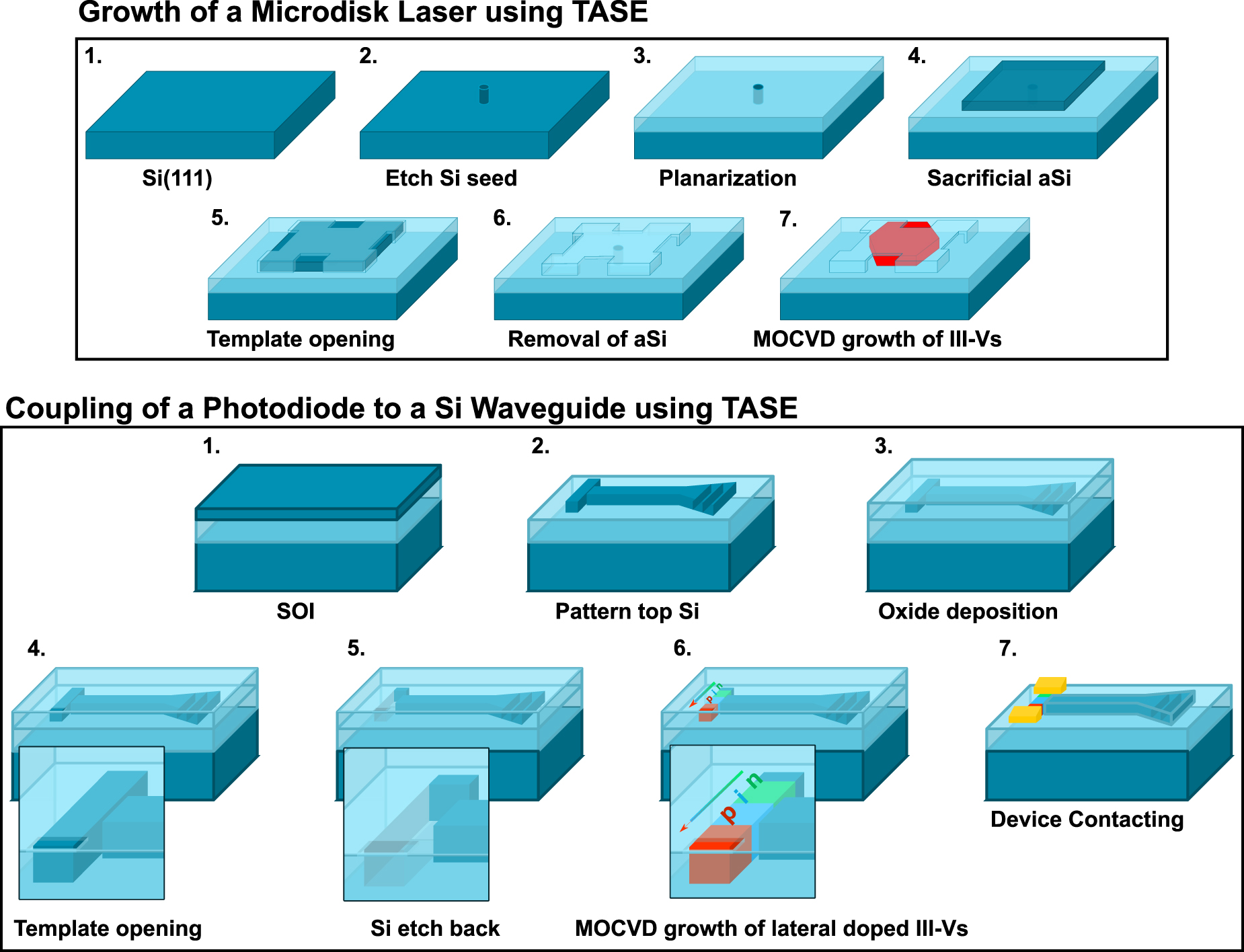 Review: III–V infrared emitters on Si: fabrication concepts