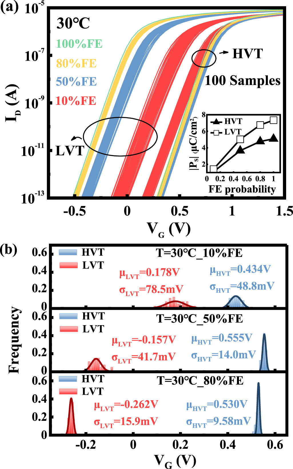 Temperature effects on the performance of ferroelectric FET with random ...