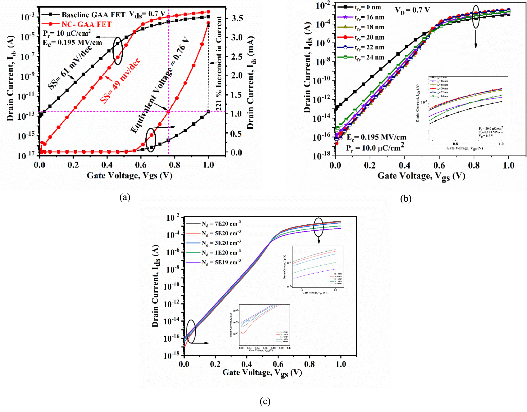Mfis Gate Stack Capacitance Model Negative capacitance gate-all-around PZT silicon nanowire with high-K ...