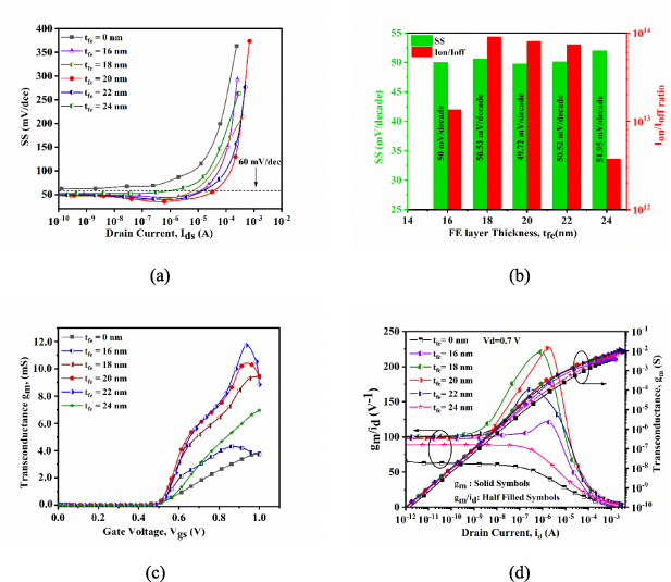 Mfis Gate Stack Capacitance Model Negative capacitance gate-all-around PZT silicon nanowire with high-K ...