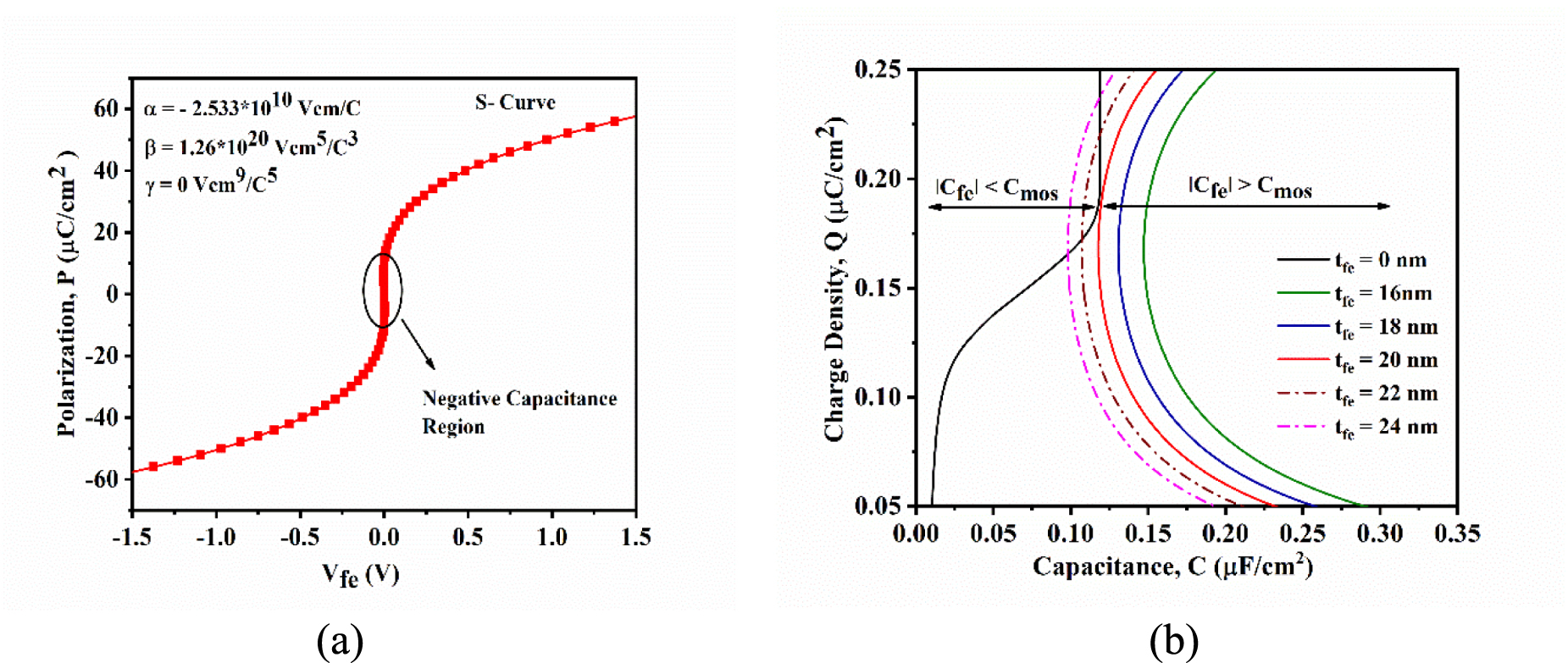 Mfis Gate Stack Capacitance Model Negative capacitance gate-all-around PZT silicon nanowire with high-K ...