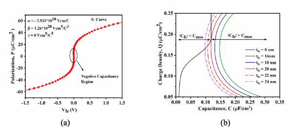 Mfis Gate Stack Capacitance Model Negative capacitance gate-all-around PZT silicon nanowire with high-K ...