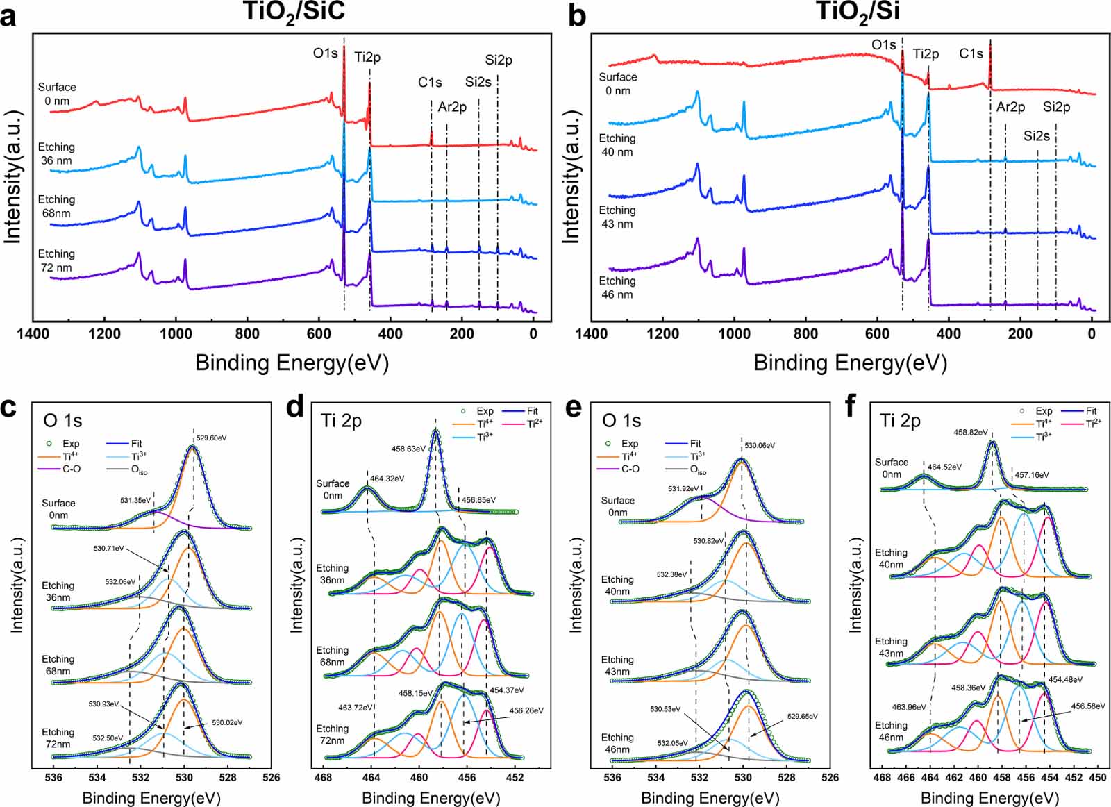 Tio2 On Si Band alignment of TiO2/SiC and TiO2/Si heterojunction interface grown ...