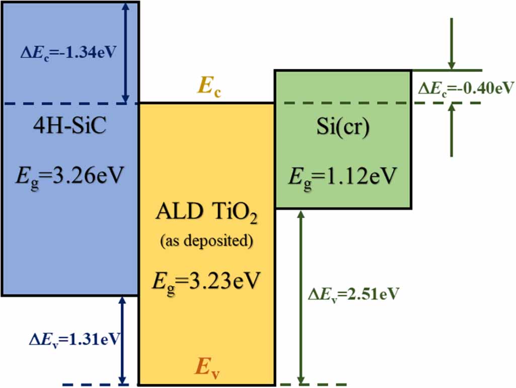 Tio2 Sio2 Band Alignment Band alignment of TiO2/SiC and TiO2/Si heterojunction interface grown ...