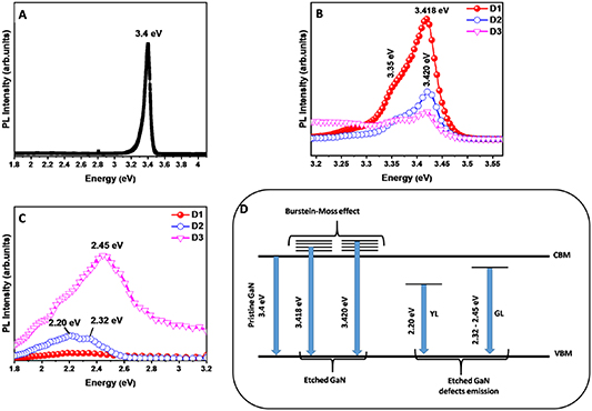 Micro-Raman analysis of HVPE grown etched GaN epilayer with porous ...