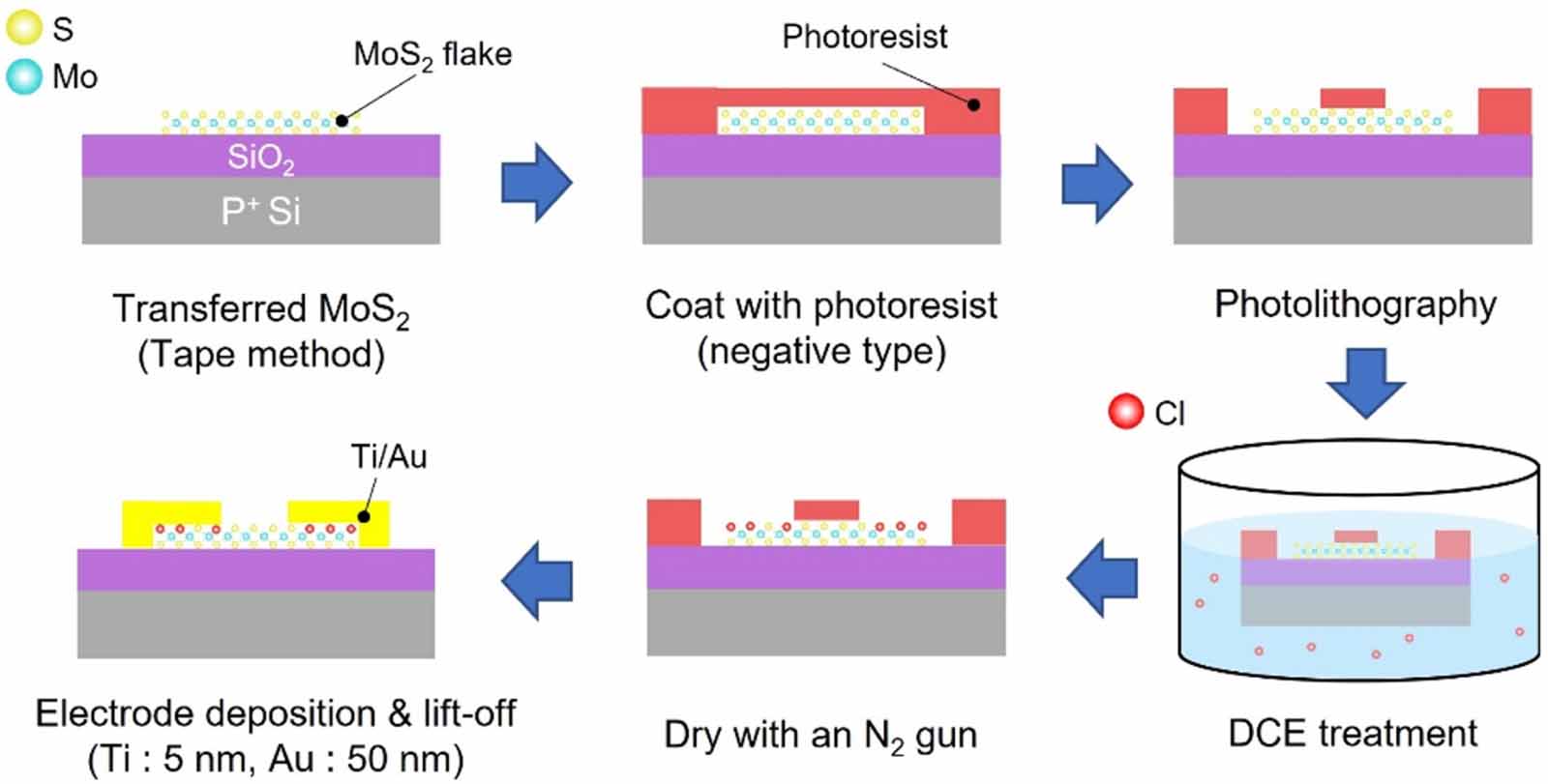 Improved characteristics of MoS2 transistors with selective doping ...