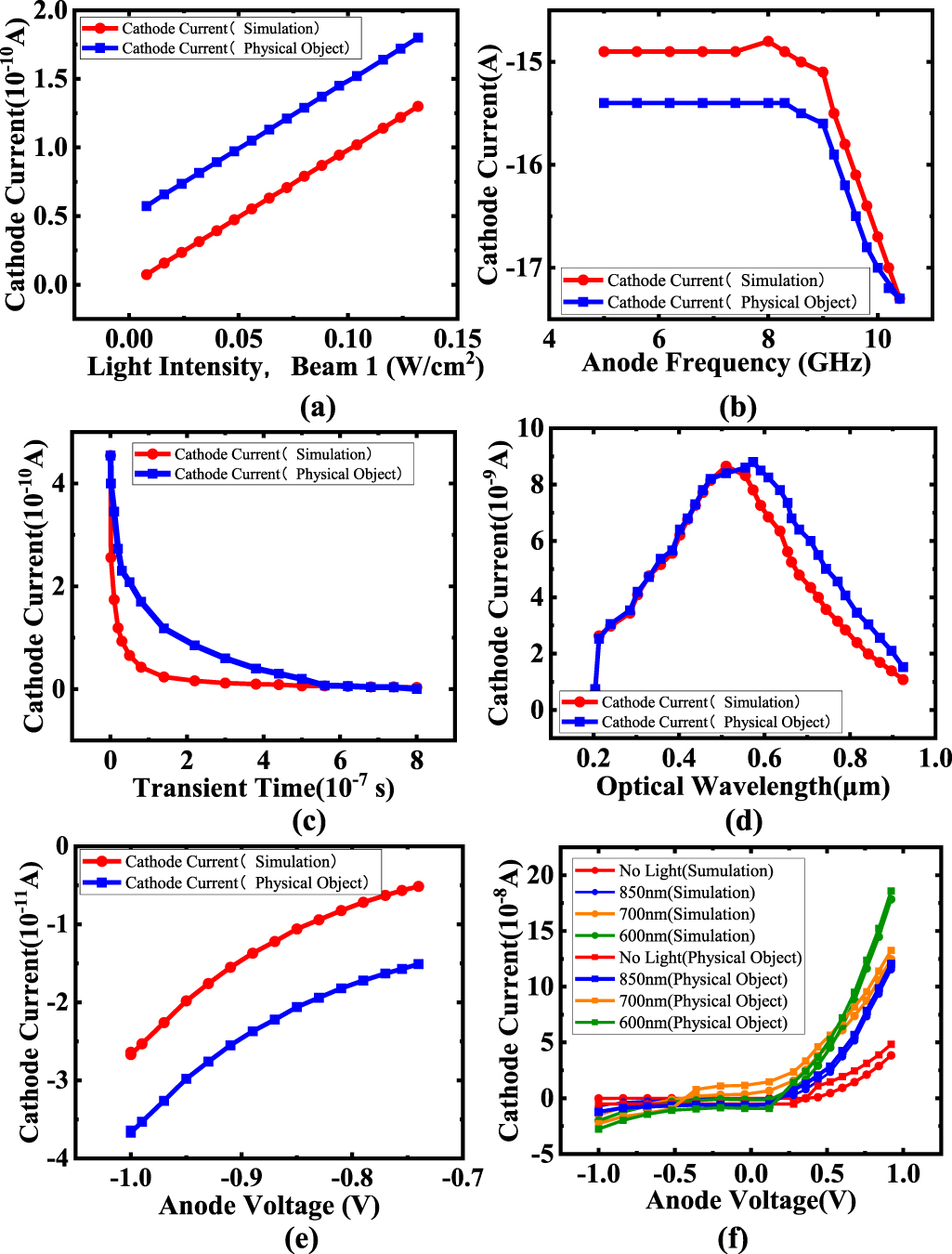 Photodiode Array Response A novel photodiode array structure with double-layer SiO2 isolation ...