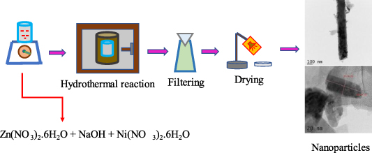 Hydrothermal synthesis and solar cell application studies of nickel ...