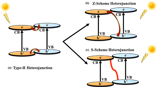 Recent progress in modifications of g-C3N4 for photocatalytic