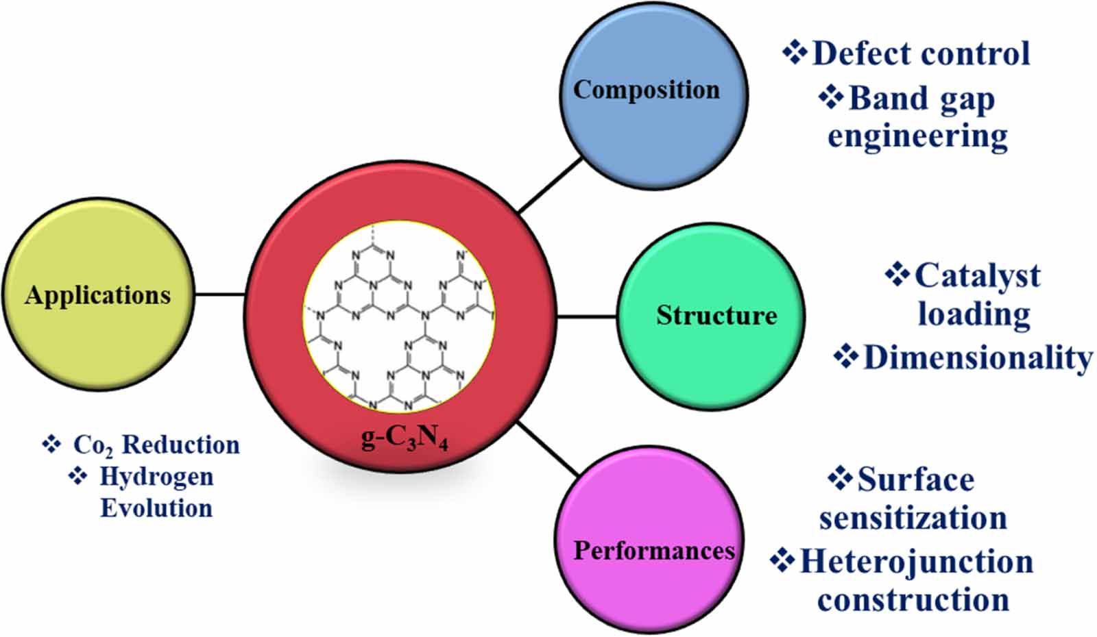 Recent progress in modifications of g-C3N4 for photocatalytic