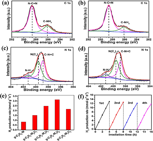 Recent progress in modifications of g-C3N4 for photocatalytic