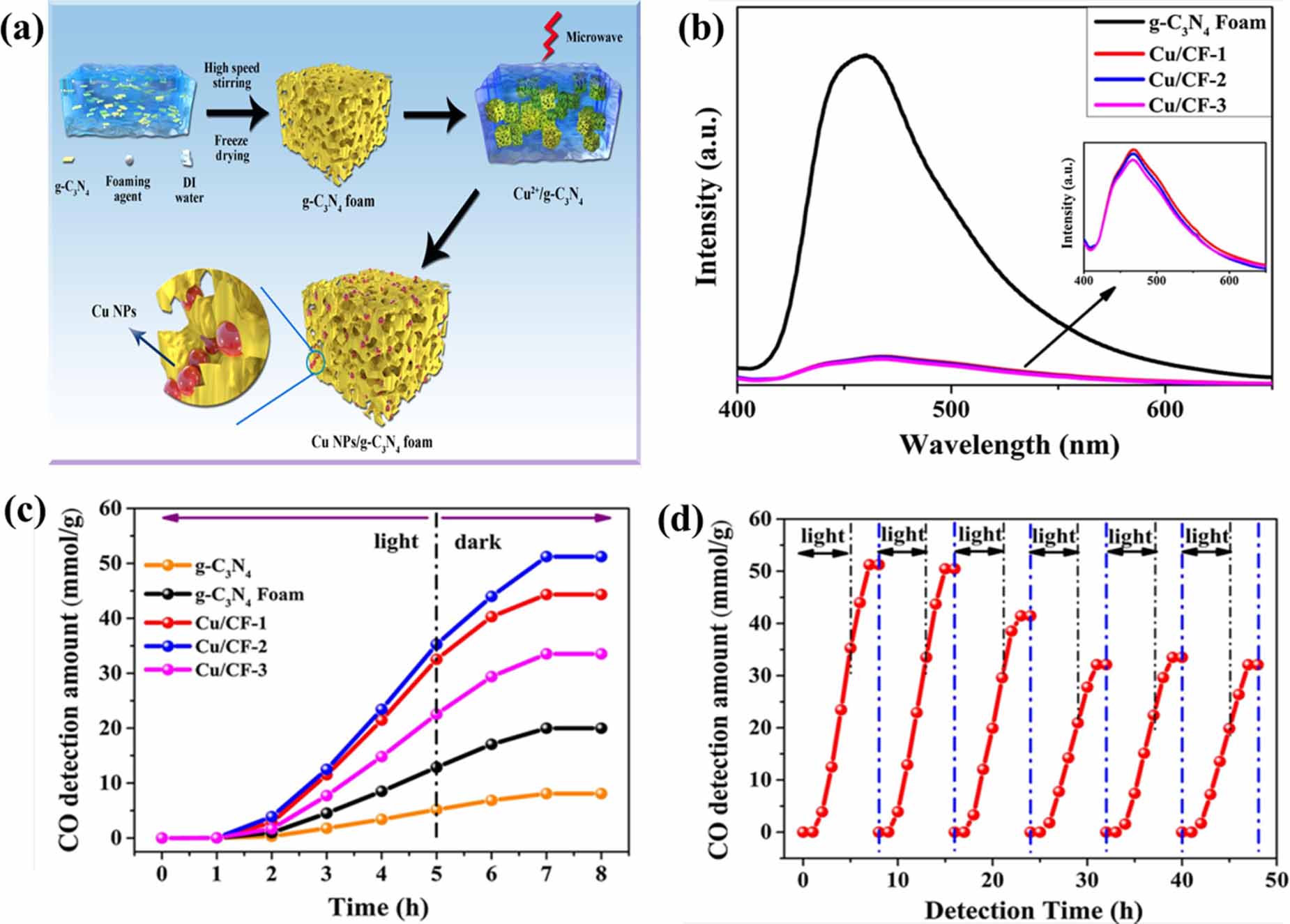 Recent progress in modifications of g-C3N4 for photocatalytic hydrogen ...