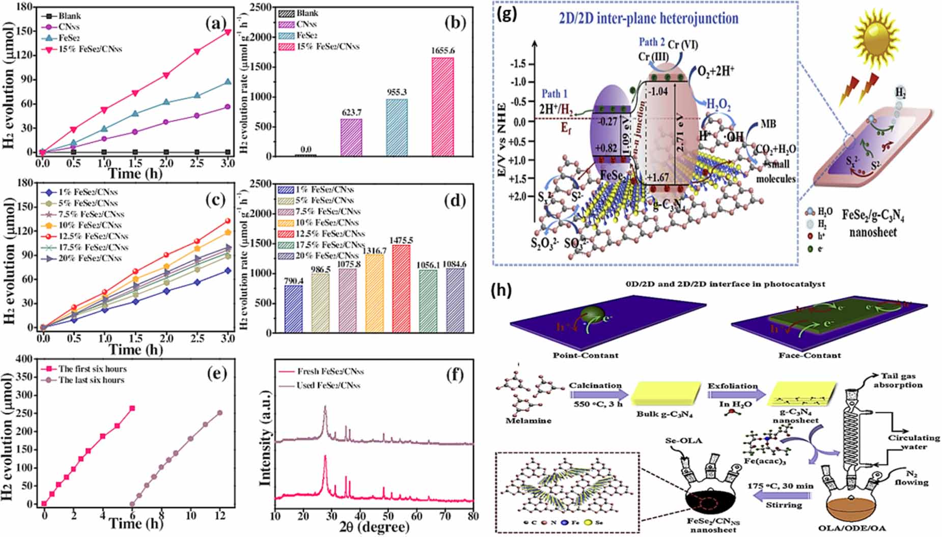 Recent progress in modifications of g-C3N4 for photocatalytic hydrogen ...