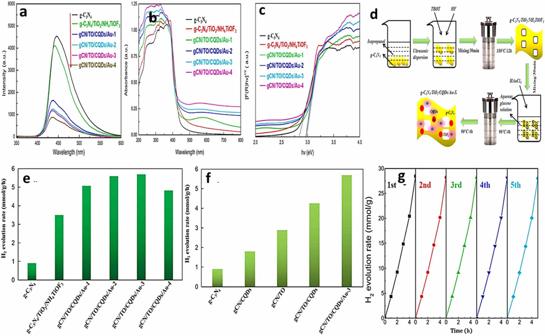 Recent progress in modifications of g-C3N4 for photocatalytic