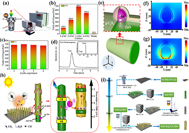 Recent progress in modifications of g-C3N4 for photocatalytic