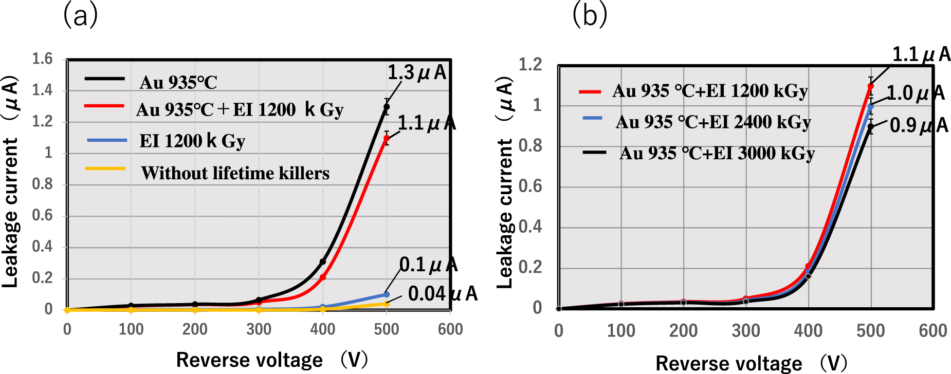 Silicon ultrafast recovery diode with leakage current reduced via the ...