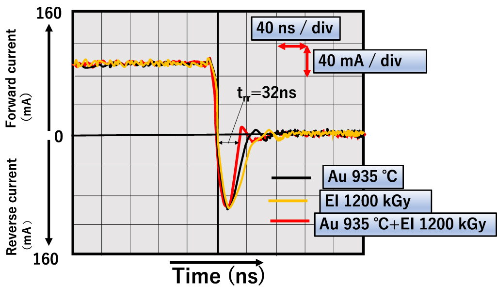 Silicon ultrafast recovery diode with leakage current reduced via the ...