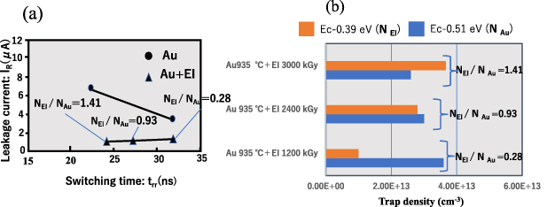 Silicon ultrafast recovery diode with leakage current reduced via the ...