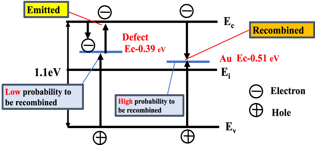 Silicon ultrafast recovery diode with leakage current reduced via the ...