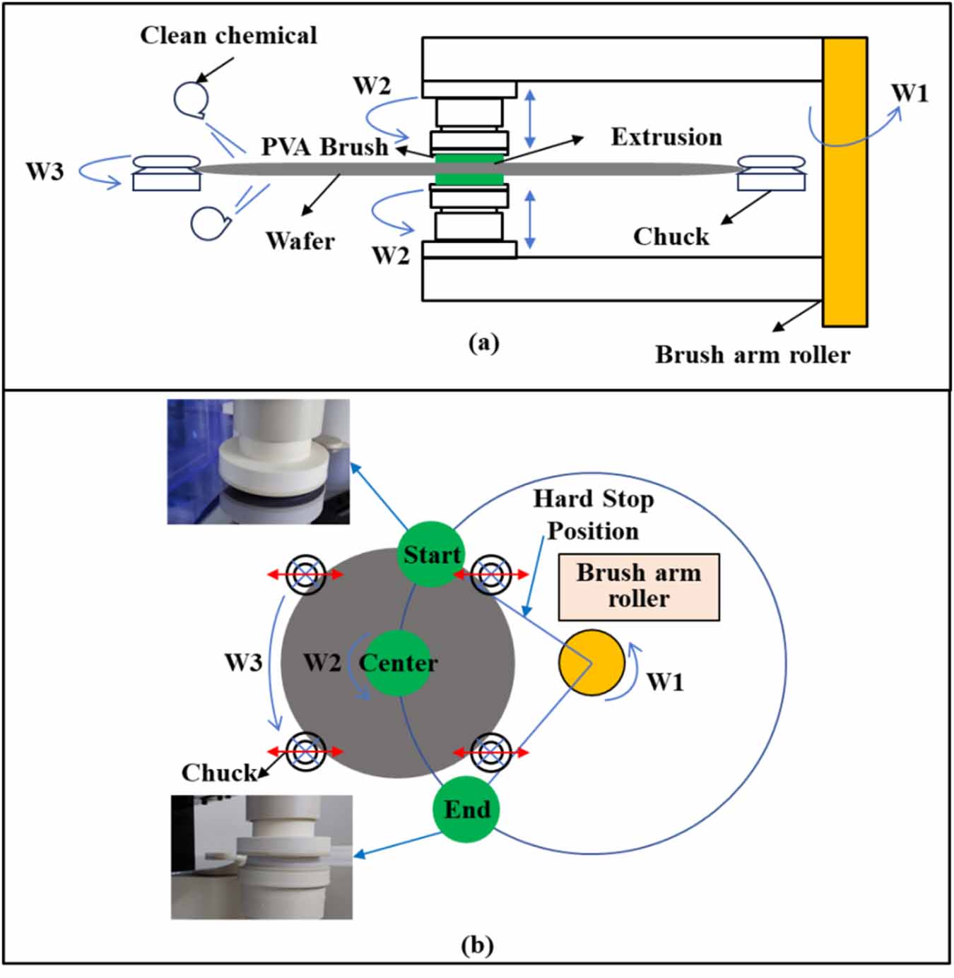 The compression deformation and particles removal of PVA brushes during ...