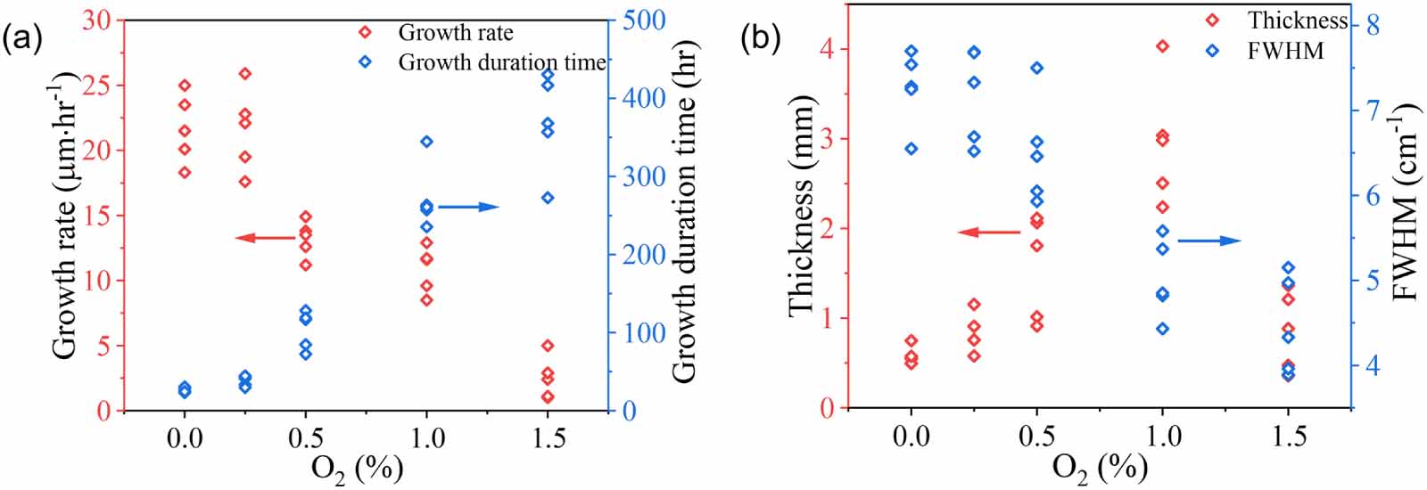 Investigation on growth rate and quality of diamond materials in MPCVD ...