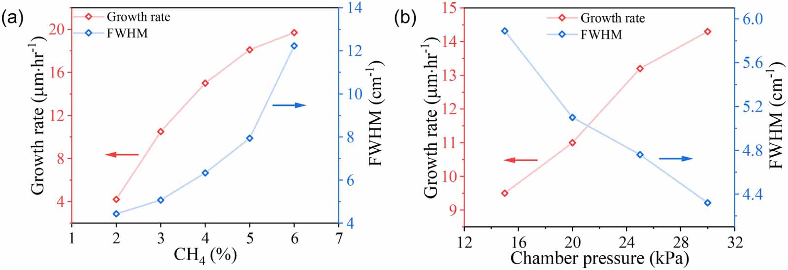 Investigation on growth rate and quality of diamond materials in MPCVD ...