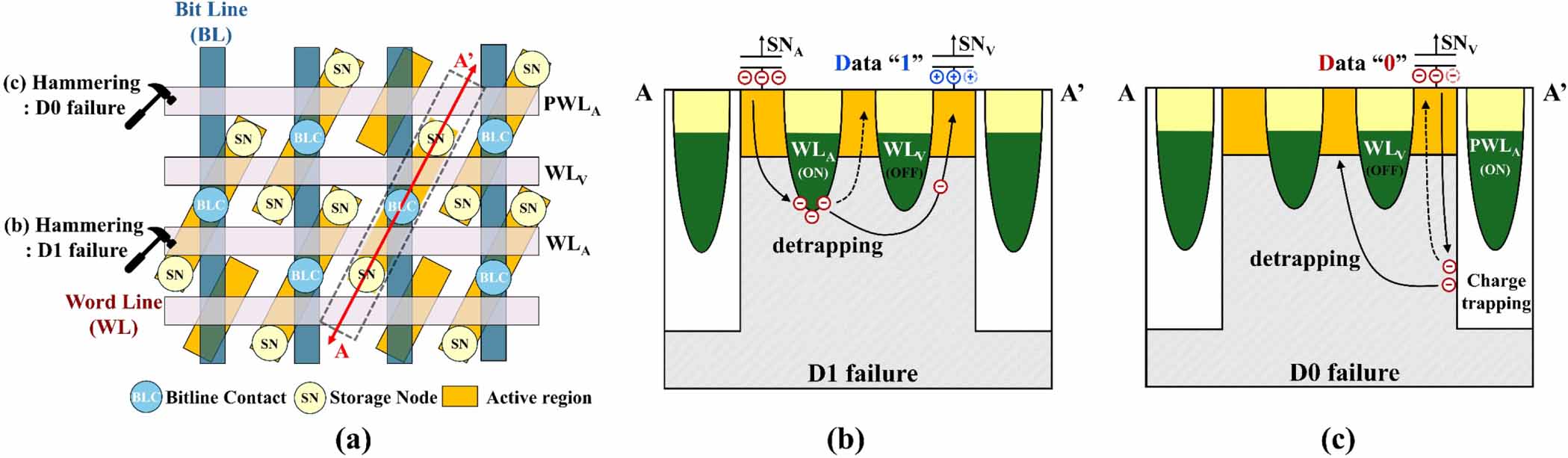 Row hammer-induced D0 failure improvement in sub-20 nm DRAM using an ...