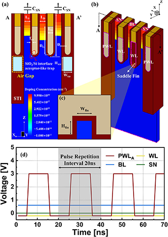 Row hammer-induced D0 failure improvement in sub-20 nm DRAM using an ...