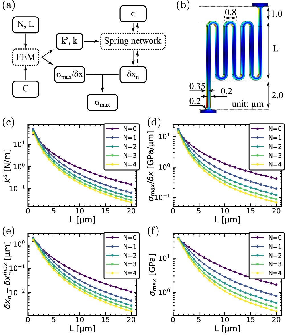 Strain engineering and strain measurement by spring tethers on ...