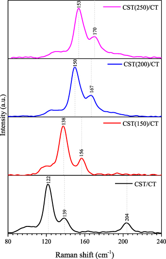 Impact of CdSeTe and CdSe film deposition parameter on the properties ...