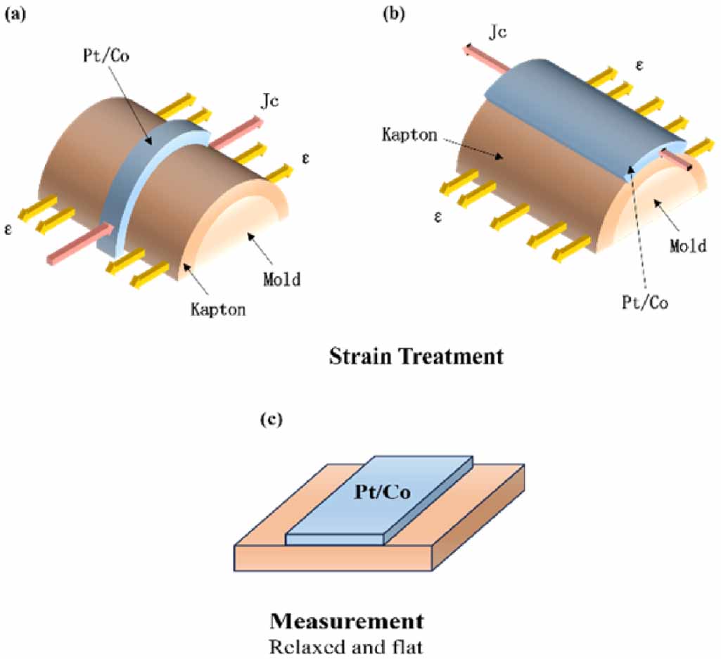 Review on magnetic/nonmagnetic heterojunction interface