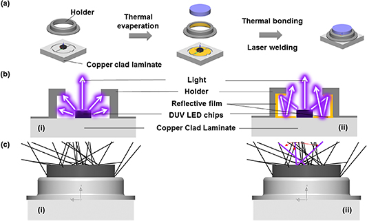 Improved light extraction efficiency of AlGaN DUV light emitting diodes ...