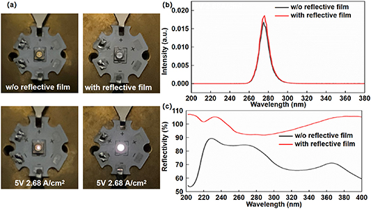 Improved light extraction efficiency of AlGaN DUV light emitting diodes ...