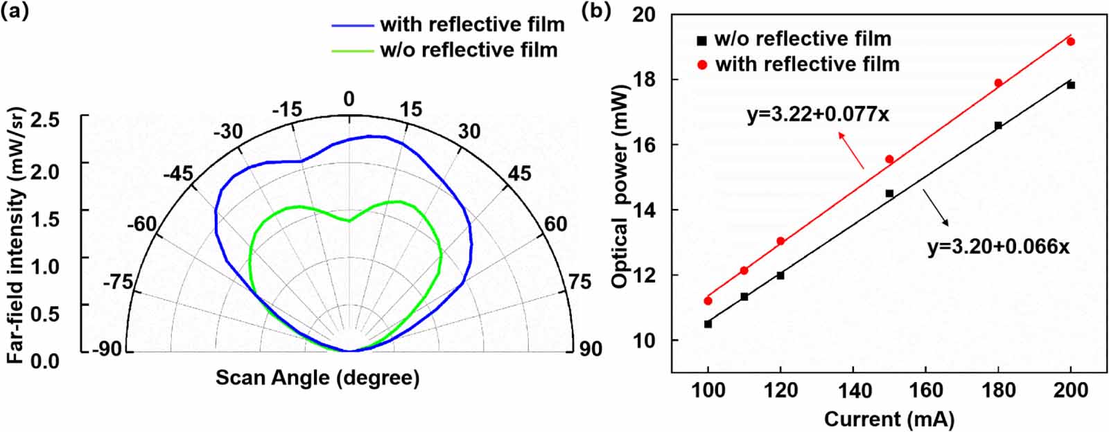 Improved light extraction efficiency of AlGaN DUV light emitting diodes ...